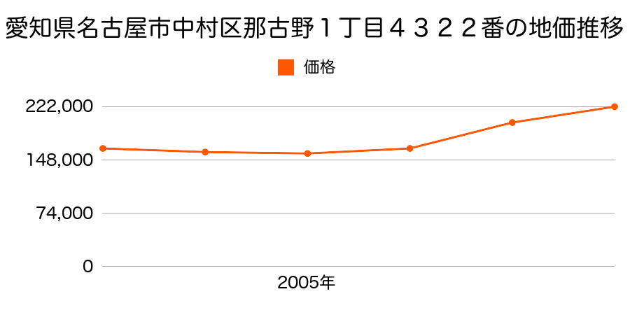 愛知県名古屋市中村区那古野１丁目４３２２番の地価推移のグラフ