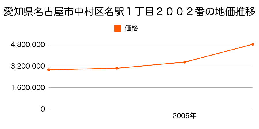 愛知県名古屋市中村区名駅１丁目２００２番の地価推移のグラフ