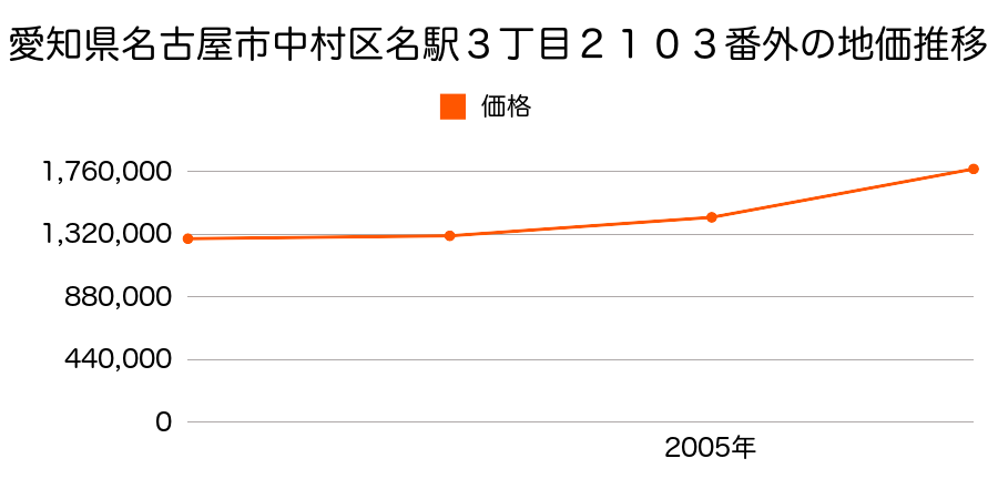 愛知県名古屋市中村区名駅３丁目２１０３番外の地価推移のグラフ