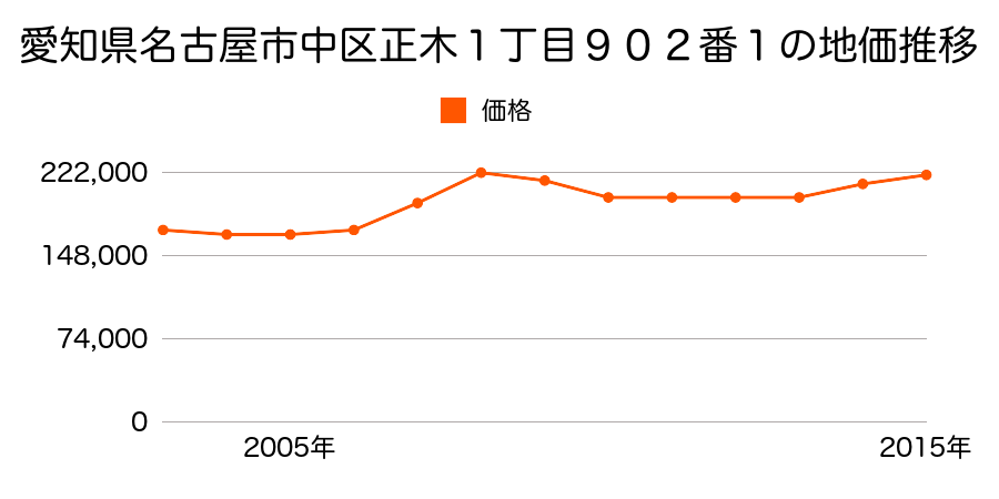 愛知県名古屋市中区正木１丁目９０２番１の地価推移のグラフ