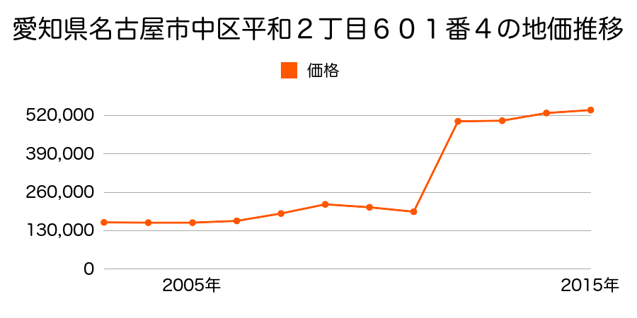 愛知県名古屋市中区正木３丁目１１１１番の地価推移のグラフ