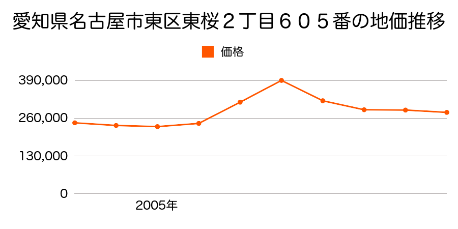 愛知県名古屋市東区東桜２丁目６０５番の地価推移のグラフ