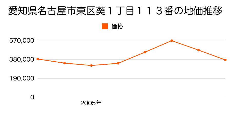 愛知県名古屋市東区葵１丁目１１３番の地価推移のグラフ