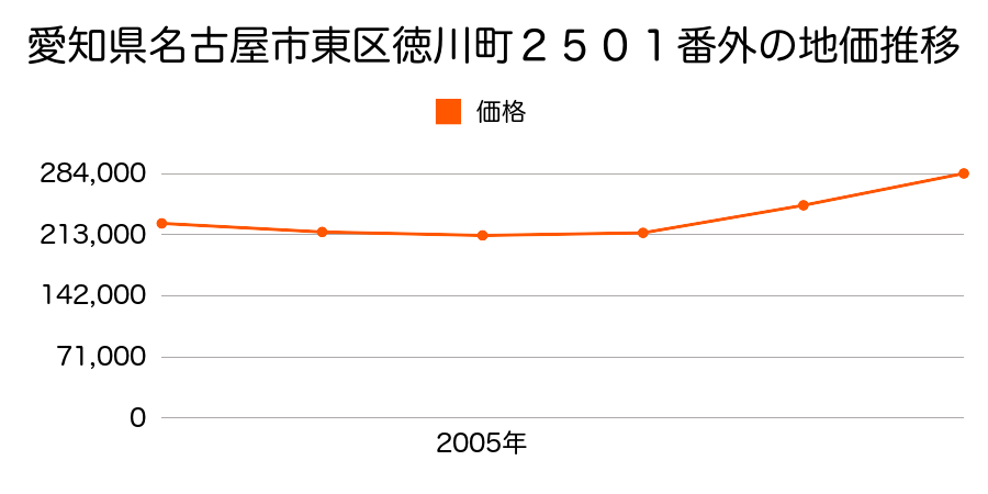 愛知県名古屋市東区徳川町２５０１番外の地価推移のグラフ