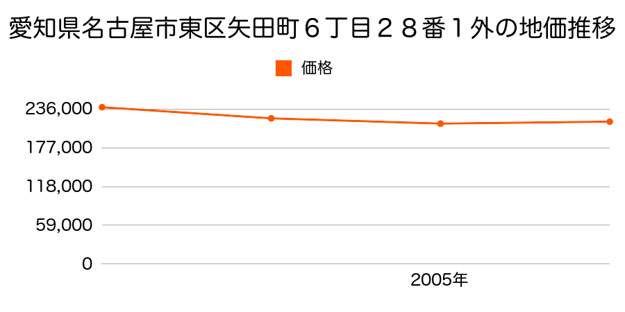 愛知県名古屋市東区矢田５丁目４０１番外の地価推移のグラフ