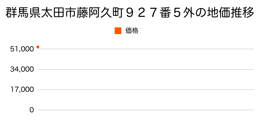 群馬県太田市尾島町１４４番２の地価推移のグラフ