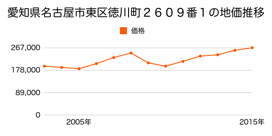 愛知県名古屋市東区徳川町２６０９番１の地価推移のグラフ