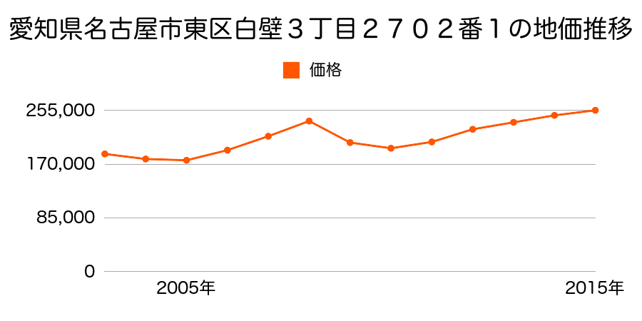 愛知県名古屋市東区白壁３丁目２７０２番１の地価推移のグラフ