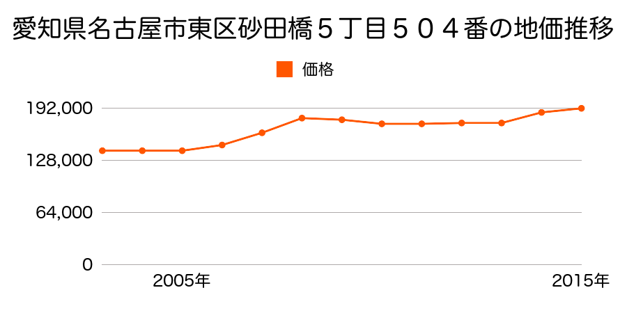 愛知県名古屋市東区砂田橋５丁目４０４番２の地価推移のグラフ