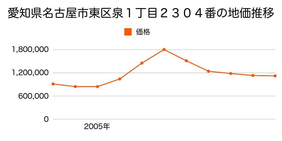 愛知県名古屋市東区泉３丁目１１２３番の地価推移のグラフ
