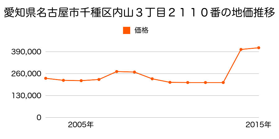 愛知県名古屋市千種区今池３丁目４１３番の地価推移のグラフ