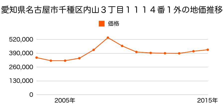 愛知県名古屋市千種区内山３丁目１１１４番１外の地価推移のグラフ