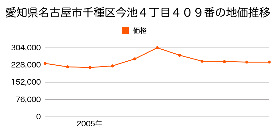 愛知県名古屋市千種区日進通１丁目２８番１外の地価推移のグラフ