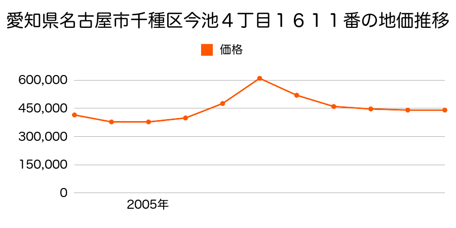 愛知県名古屋市千種区天満通１丁目３６番の地価推移のグラフ
