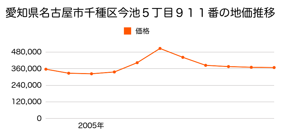 愛知県名古屋市千種区若水３丁目２００７番の地価推移のグラフ