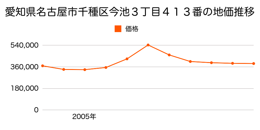 愛知県名古屋市千種区井上町６９番の地価推移のグラフ