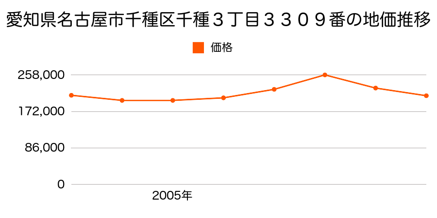 愛知県名古屋市千種区千種３丁目３３０９番の地価推移のグラフ