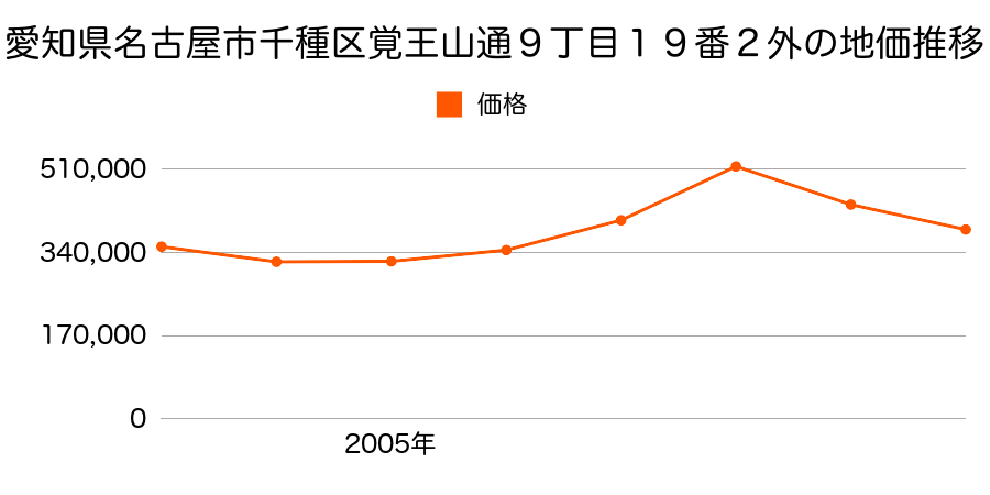 愛知県名古屋市千種区覚王山通９丁目１９番２外の地価推移のグラフ