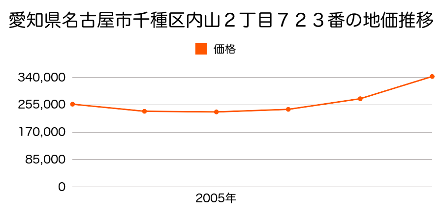 愛知県名古屋市千種区内山２丁目７２３番の地価推移のグラフ
