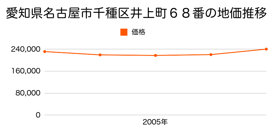愛知県名古屋市千種区井上町６８番の地価推移のグラフ