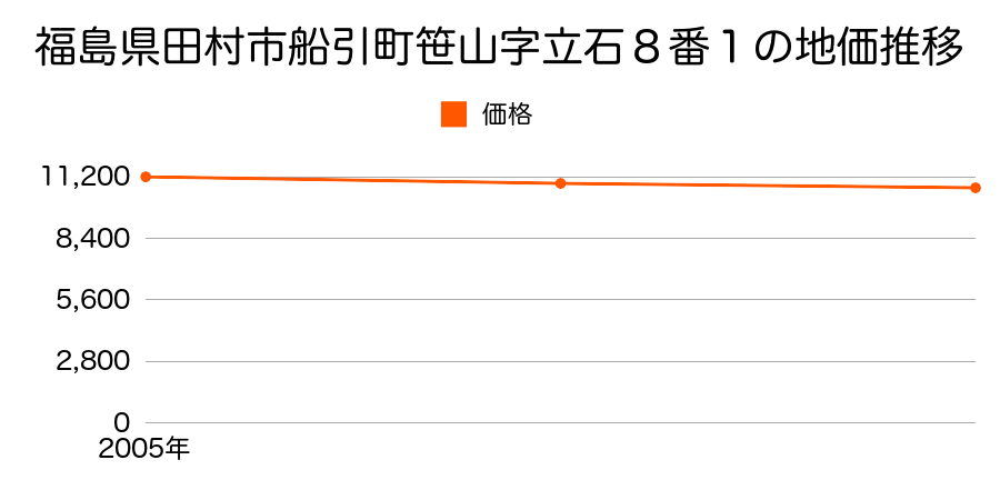 福島県田村市船引町笹山字立石８番１の地価推移のグラフ