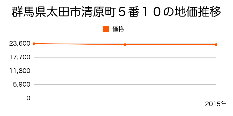 群馬県太田市清原町５番１０の地価推移のグラフ