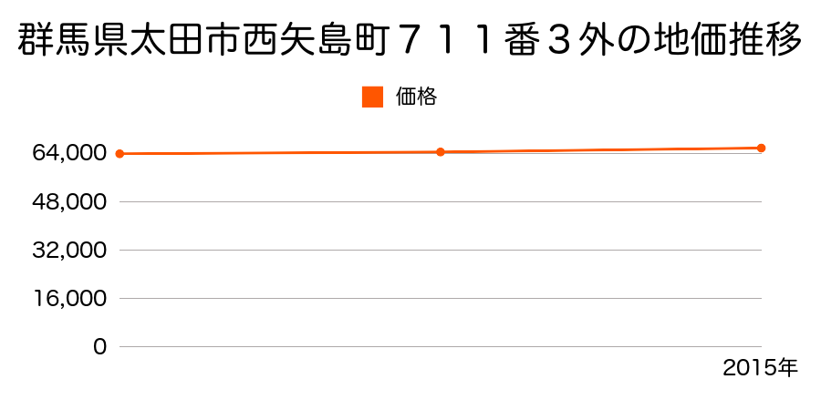 群馬県太田市西矢島町７１１番３外の地価推移のグラフ