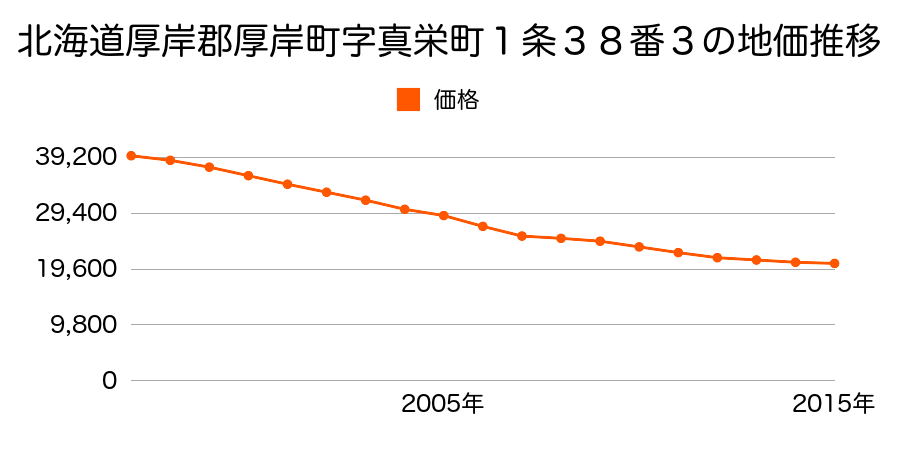 北海道厚岸郡厚岸町真栄２丁目２４６番の地価推移のグラフ