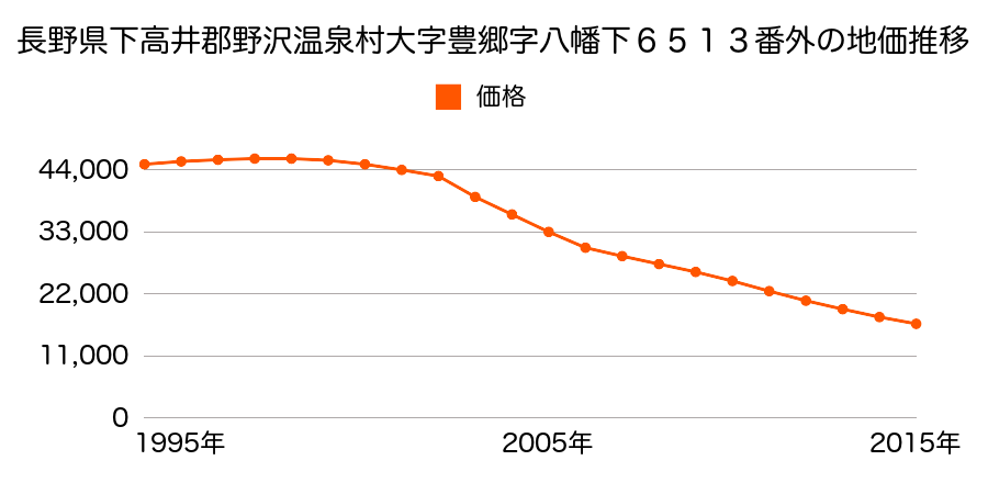 長野県下高井郡野沢温泉村大字豊郷字八幡下６５１３番外の地価推移のグラフ