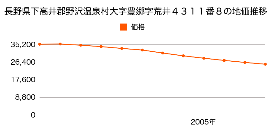 長野県下高井郡野沢温泉村大字豊郷字荒井４３１１番８の地価推移のグラフ