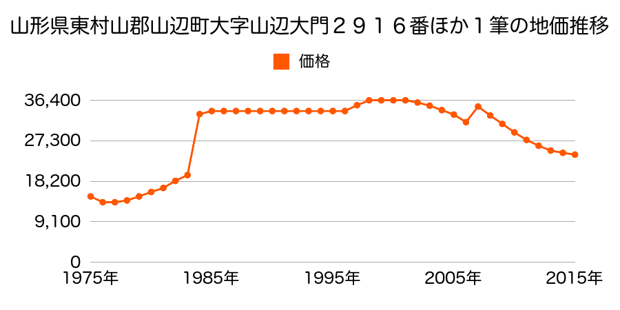 山形県東村山郡山辺町大字山辺字佐竹段２９９４番３の地価推移のグラフ