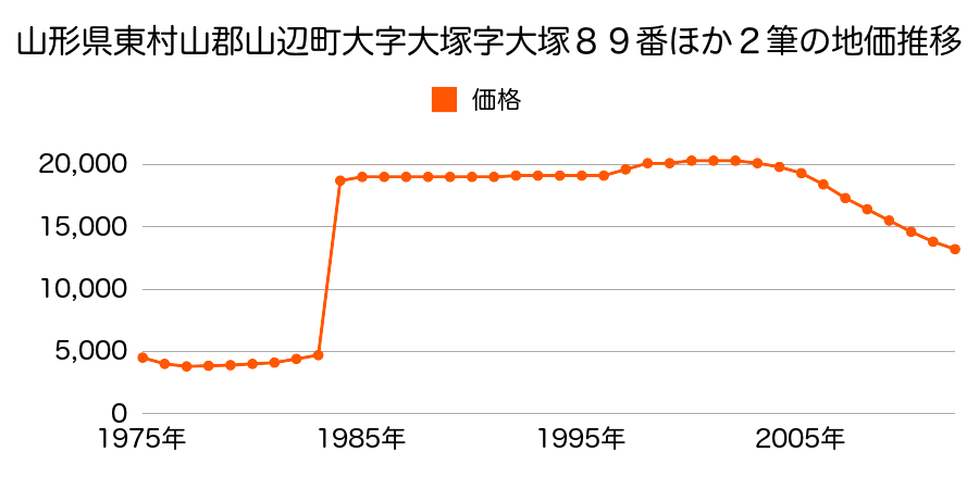 山形県東村山郡山辺町大字根際字五宮４５３番の地価推移のグラフ