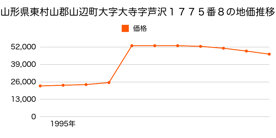 山形県東村山郡山辺町大字山辺字町浦１２２８番４外の地価推移のグラフ