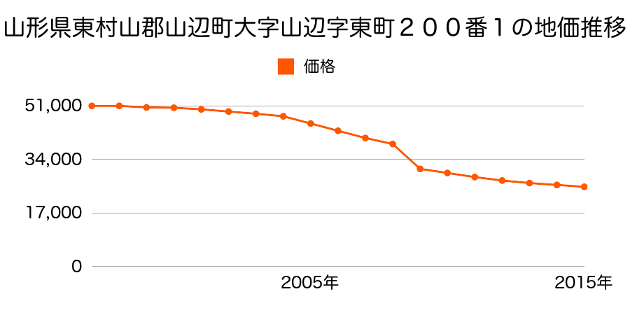 山形県東村山郡山辺町大字山辺字東町４４０番の地価推移のグラフ