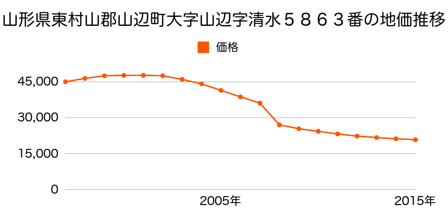 山形県東村山郡山辺町大字山辺字北町１００６番２の地価推移のグラフ