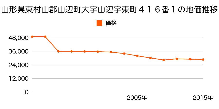 山形県東村山郡山辺町近江６番５０の地価推移のグラフ