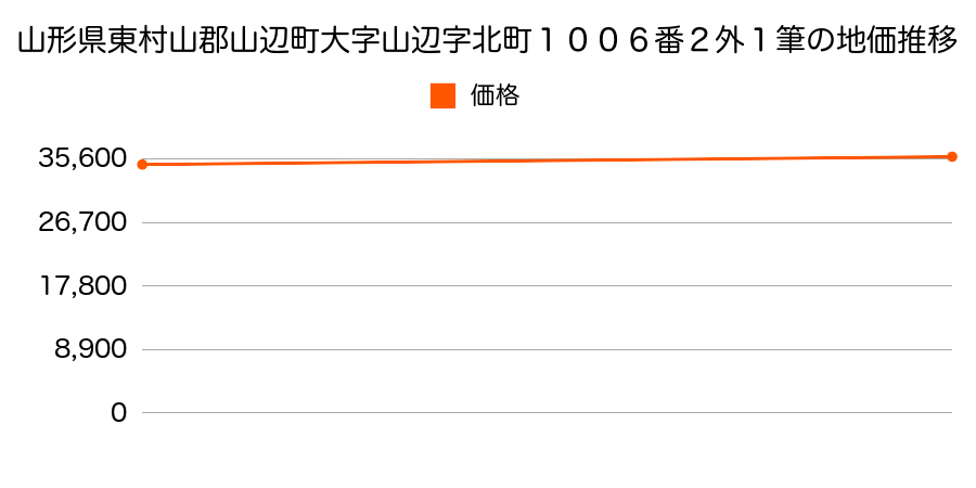 山形県東村山郡山辺町大字山辺字北町１００６番２外１筆の地価推移のグラフ