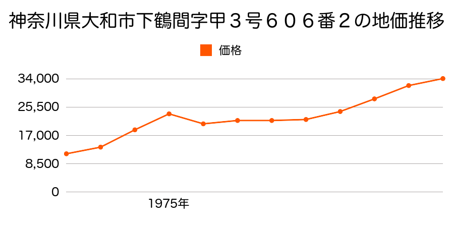 神奈川県大和市下鶴間字甲壱号３３番２の地価推移のグラフ