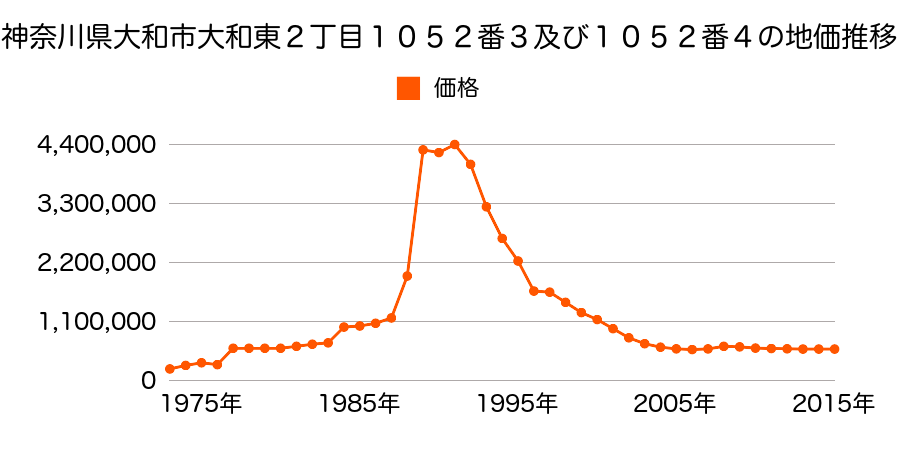 神奈川県大和市大和東１丁目１０６９番１２の地価推移のグラフ
