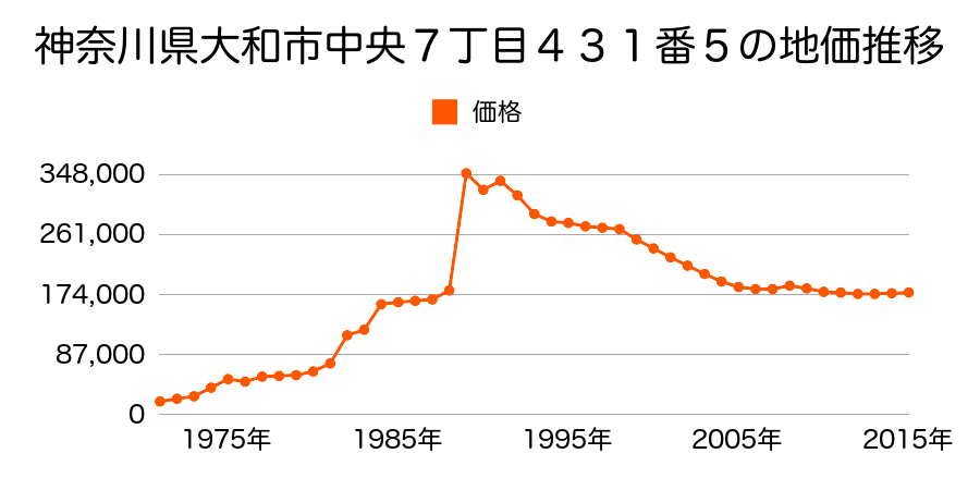 神奈川県大和市中央７丁目４２８番９の地価推移のグラフ