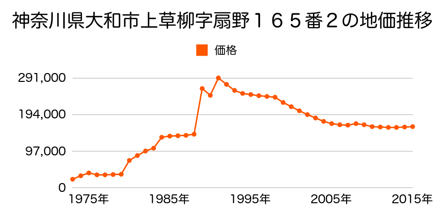 神奈川県大和市上草柳字緑野１０５番８の地価推移のグラフ