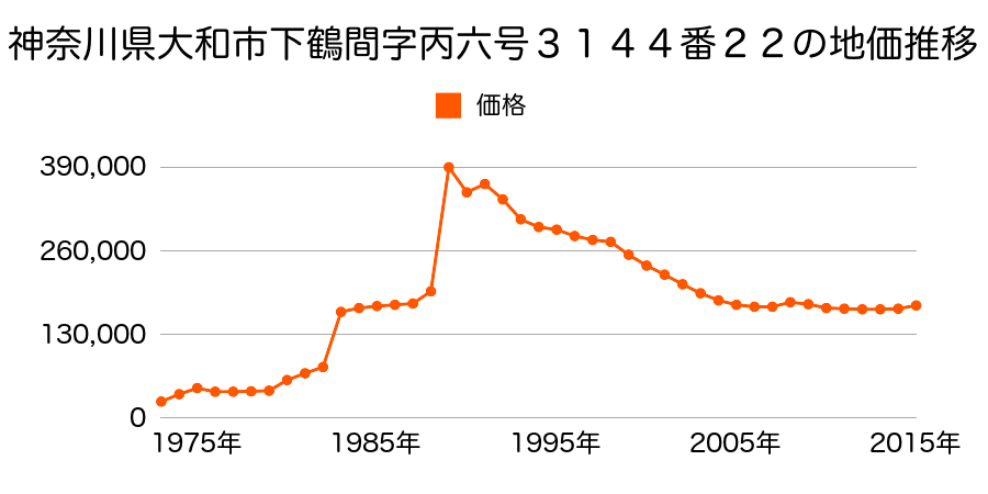 神奈川県大和市西鶴間３丁目３０９６番２５の地価推移のグラフ