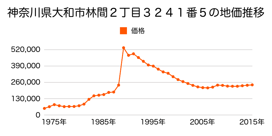 神奈川県大和市中央林間２丁目４３０３番２５の地価推移のグラフ