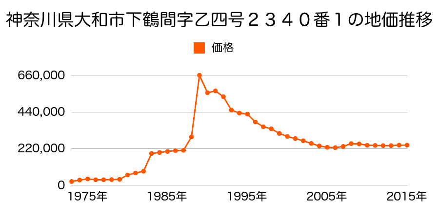 神奈川県大和市つきみ野４丁目４番８の地価推移のグラフ