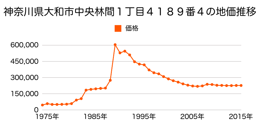神奈川県大和市南林間２丁目３３３８番１８の地価推移のグラフ