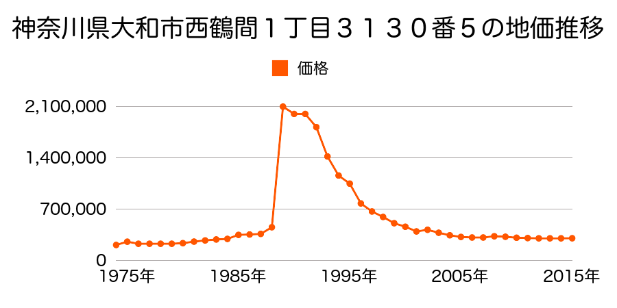神奈川県大和市南林間１丁目３３４３番７５の地価推移のグラフ