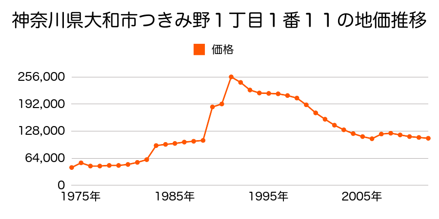神奈川県大和市柳橋５丁目７番１０外の地価推移のグラフ