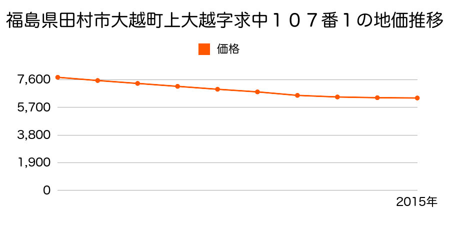 福島県田村市大越町上大越字求中１０７番１の地価推移のグラフ