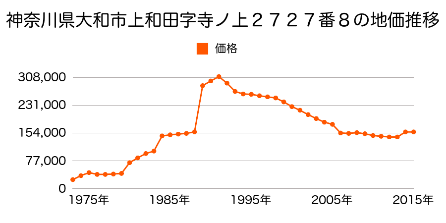 神奈川県大和市福田６丁目７番４の地価推移のグラフ