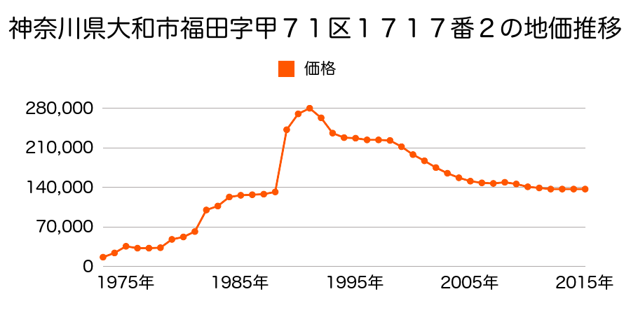 神奈川県大和市福田字甲五ノ区１３２５番２の地価推移のグラフ